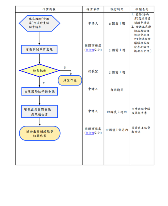 出席國際性學術會議標準作業流程圖片